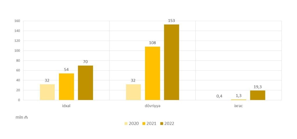 Azərbaycan zərgərlik bazarı üzrə 2022-ci ilin nəticələri
