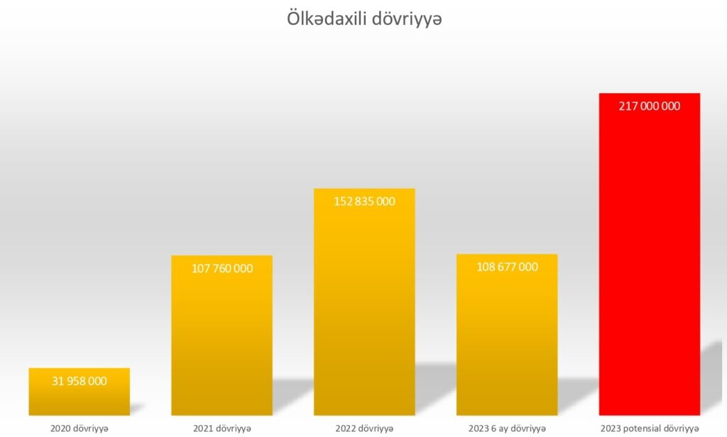 2023-cü ilin 6 ayı üzrə nəticələri