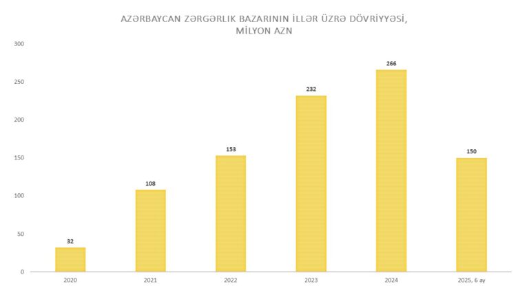 2025-ci ilin ilk 6 ayı üzrə Azərbaycanın zərgərlik məmulatları bazarında dövriyyə 150 milyon manat təşkil edib